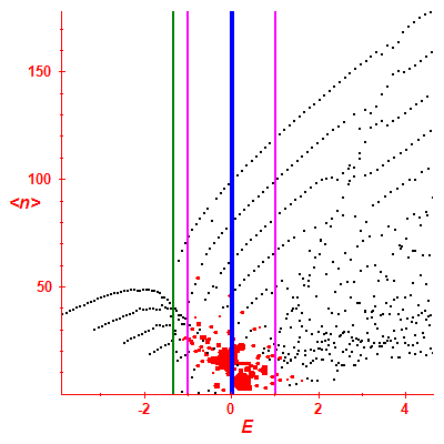 Peres lattice <N>